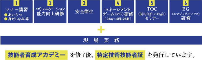 技能者育成アカデミー  を修了後、特定技術技能者証  を発行しています。