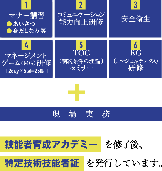 技能者育成アカデミー  を修了後、特定技術技能者証  を発行しています。